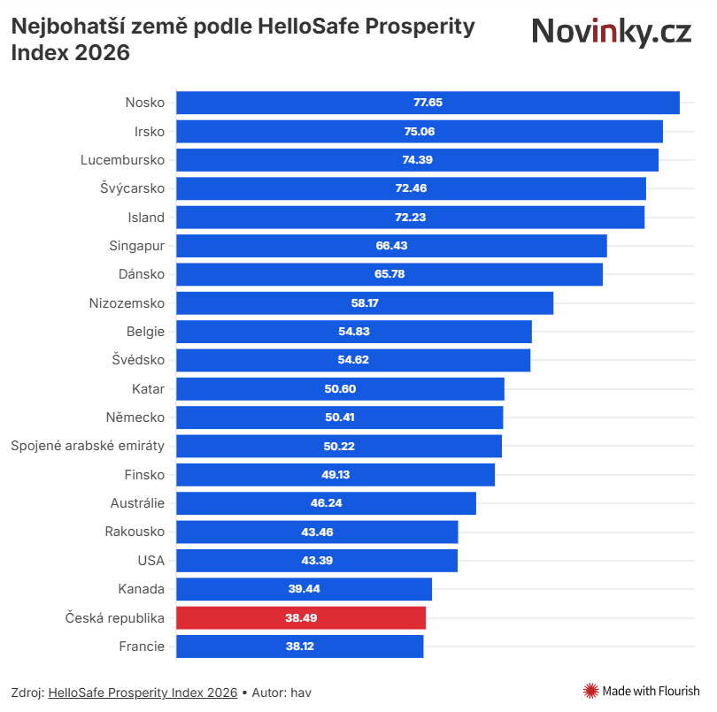 Czechia is in the top 20 richest countries in the world